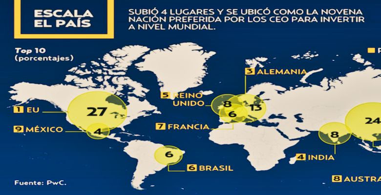 Why Mexico is the most popular real estate investment destination