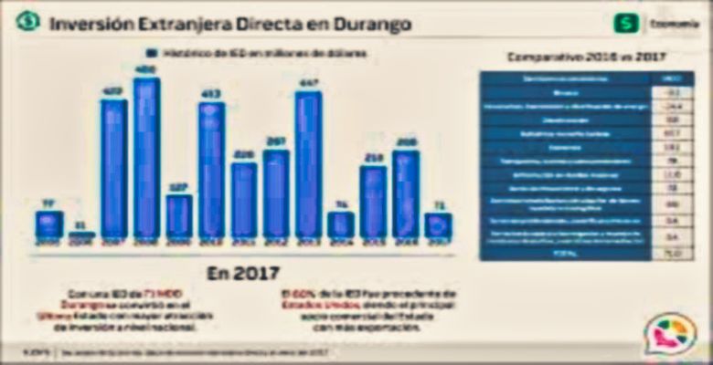 Investment in Durango: US with investment opportunities for Durango